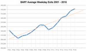 BART Reported Average Weekday Exits from 2001 to 2016 (November). Trendline goes up at a clip of 10k riders a year. 